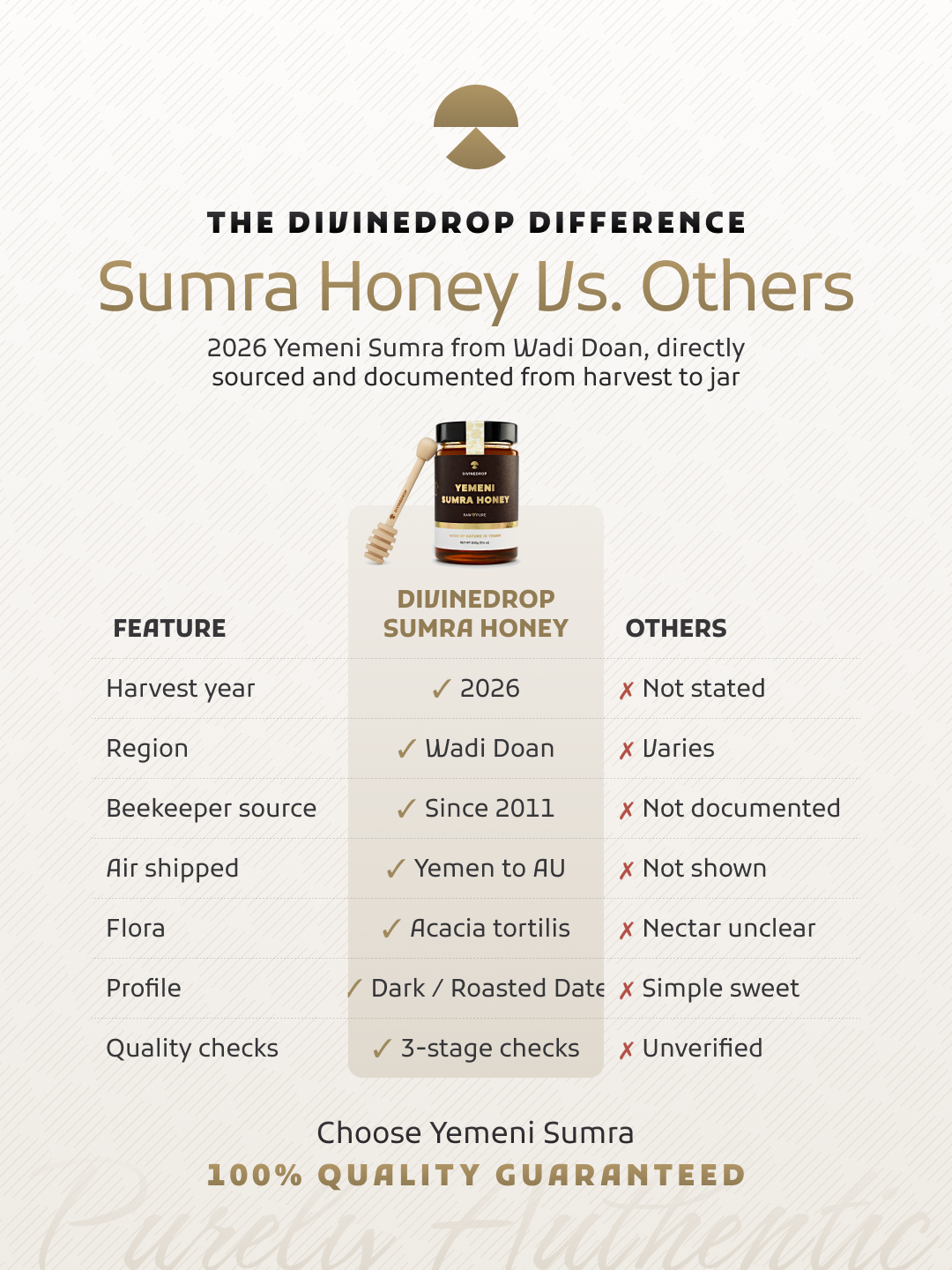 An infographic comparison graphic titled 'Sumra Honey Us. Others' by DIVINEDROP , detailing the differences between authentic Yemeni Sumra honey and generic alternatives in a clean, text-heavy table format.